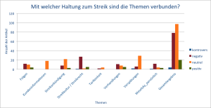 Mit welcher Haltung zum Streik sind die Themen verbunden?(Klicken für Vergrößerung)